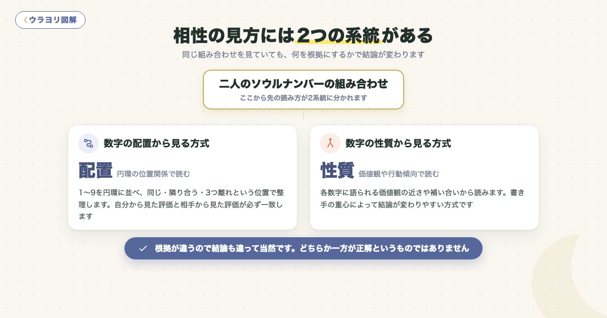 図解:相性の見方には2つの系統がある
