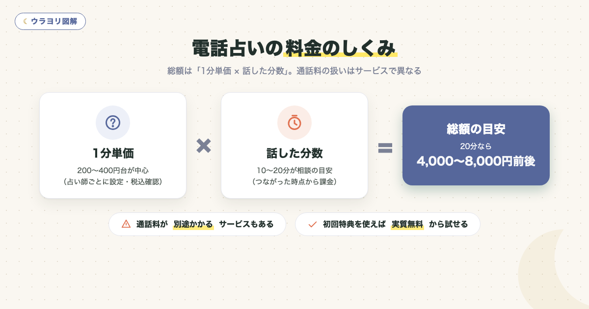 電話占いの料金のしくみ（1分単価×分数）の図解