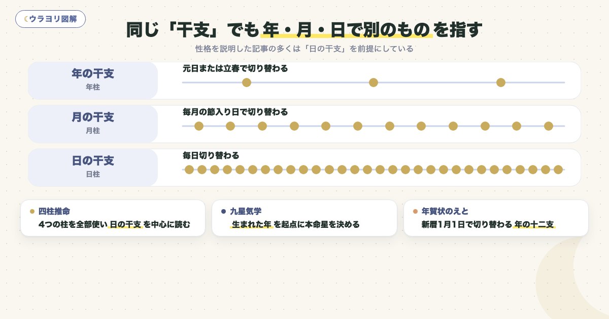 図解:同じ「干支」でも年・月・日で別のものを指す