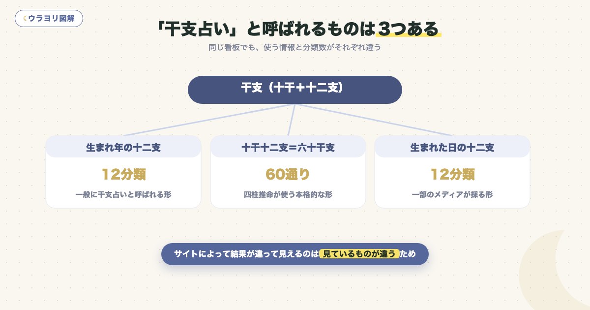 図解:「干支占い」と呼ばれるものは3つある