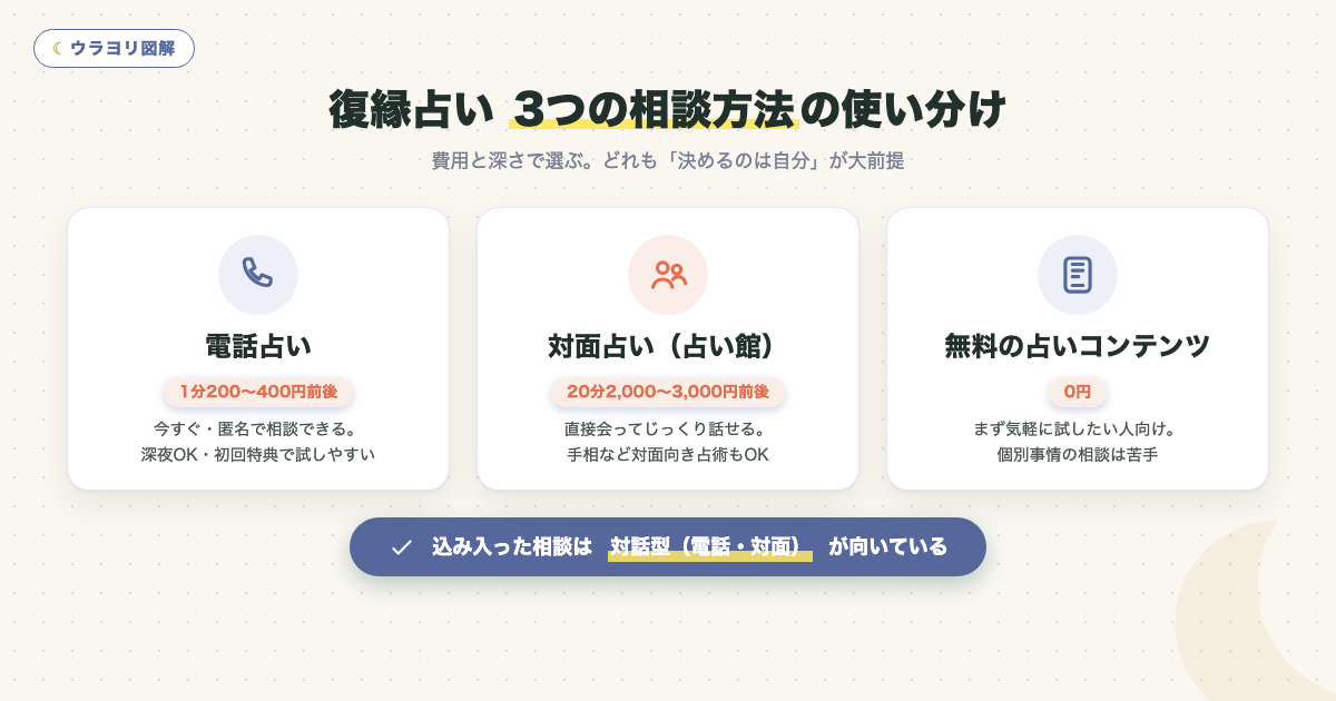 復縁占いの3つの相談方法（電話・対面・無料）の比較図解