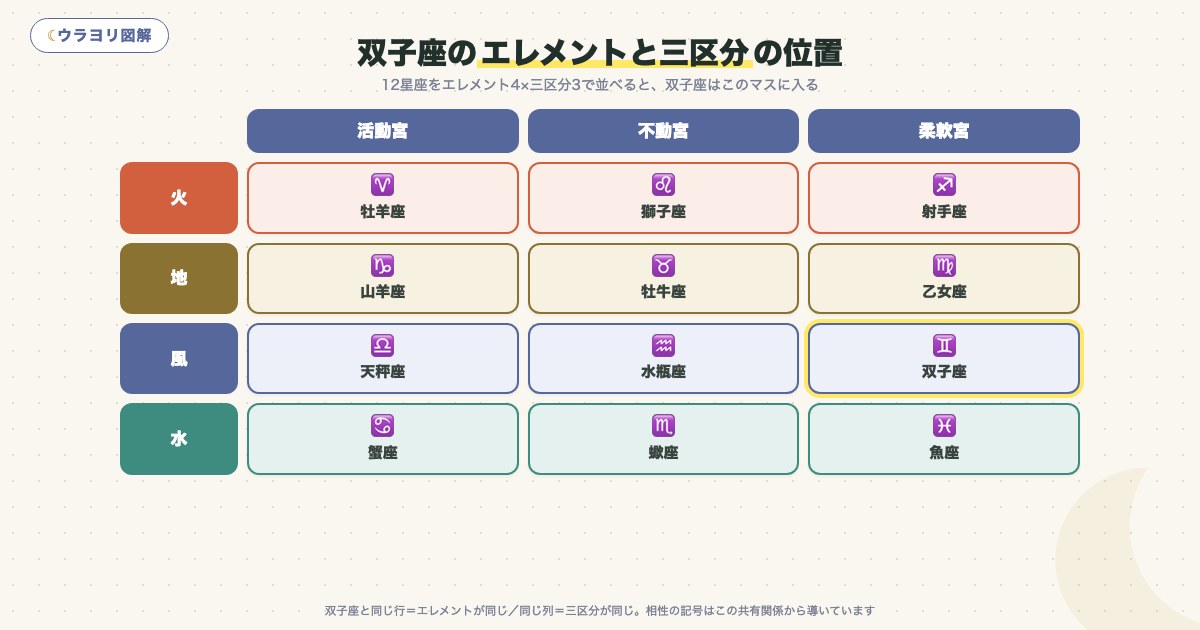 図解:双子座のエレメントと三区分の位置