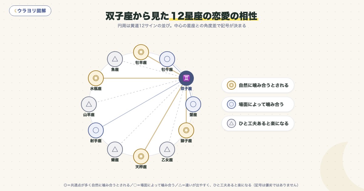 図解:双子座から見た12星座の恋愛の相性