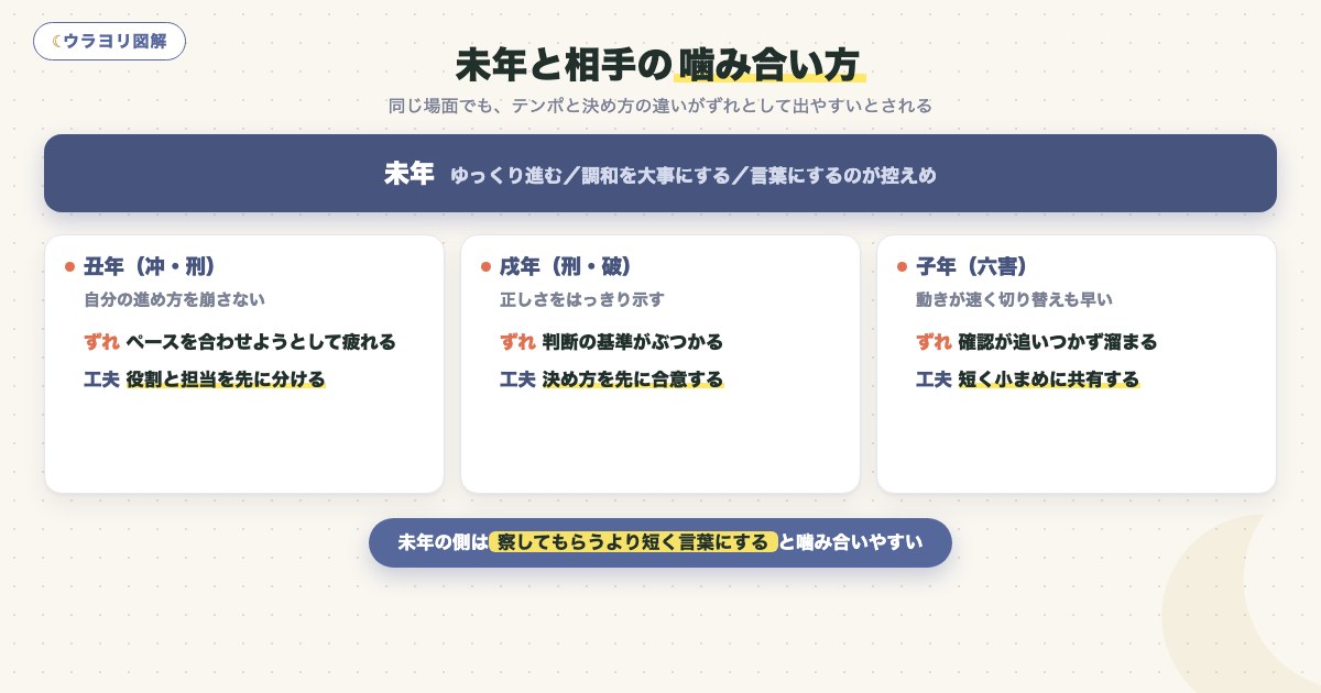 図解:未年と相手の噛み合い方