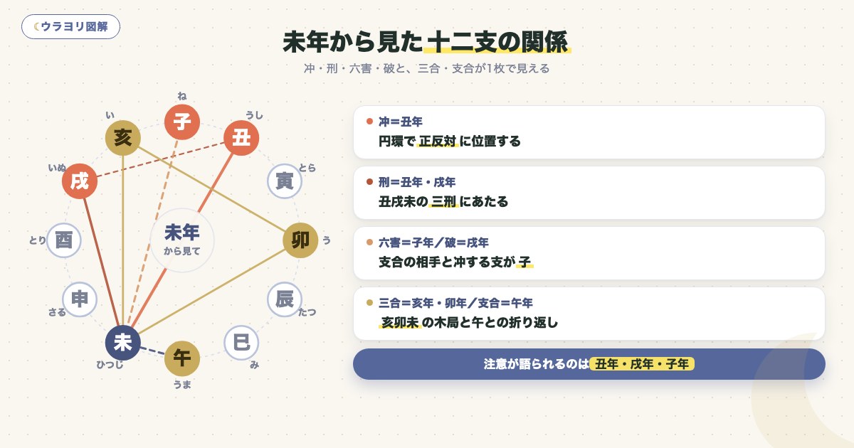 図解:未年から見た十二支の関係