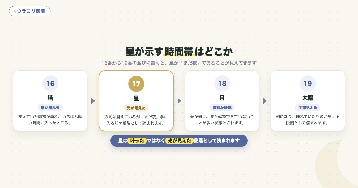 図解:星が示す時間帯はどこか