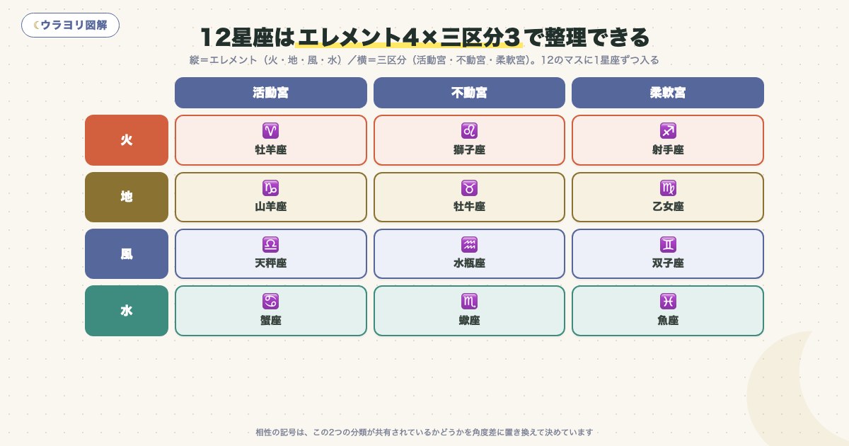 図解:12星座はエレメント4×三区分3で整理できる