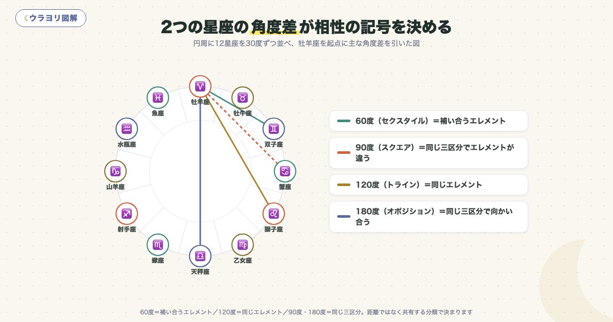図解:2つの星座の角度差が相性の記号を決める