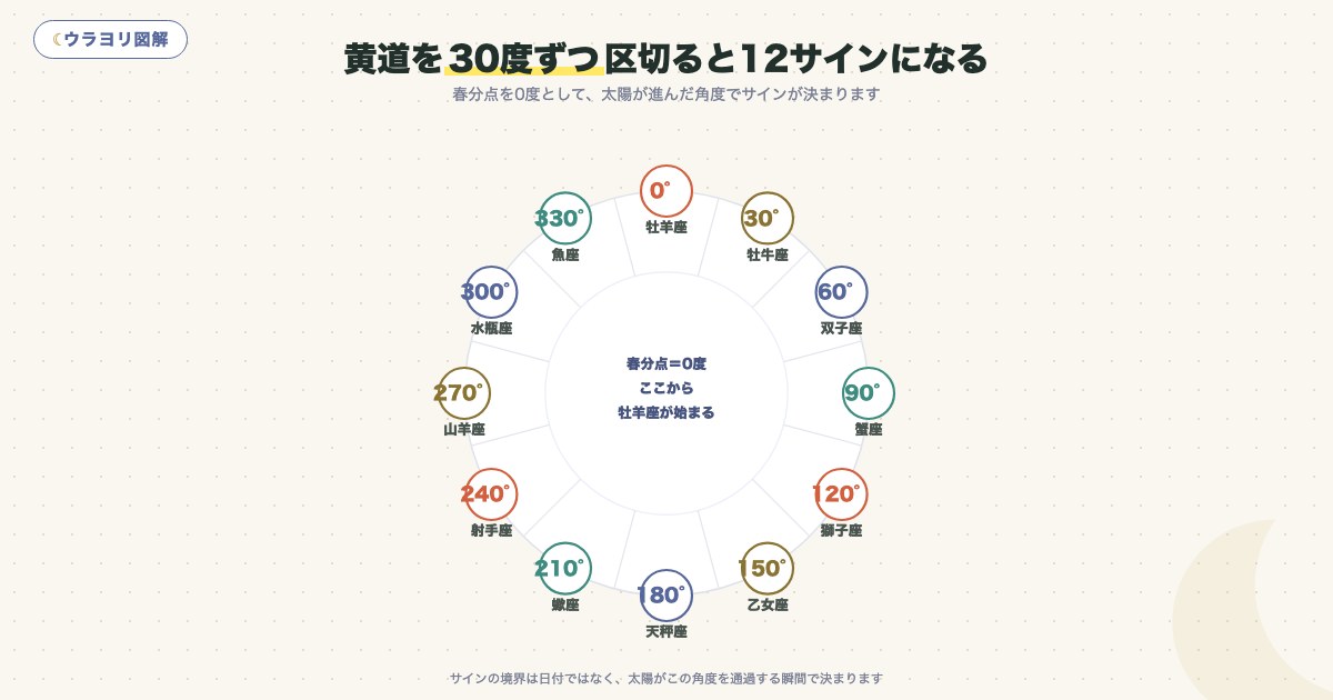 図解:黄道を30度ずつ区切ると12サインになる