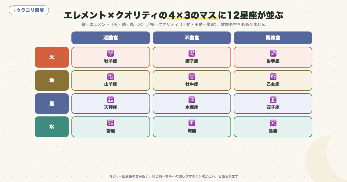 図解:エレメント×クオリティの4×3のマスに12星座が並ぶ