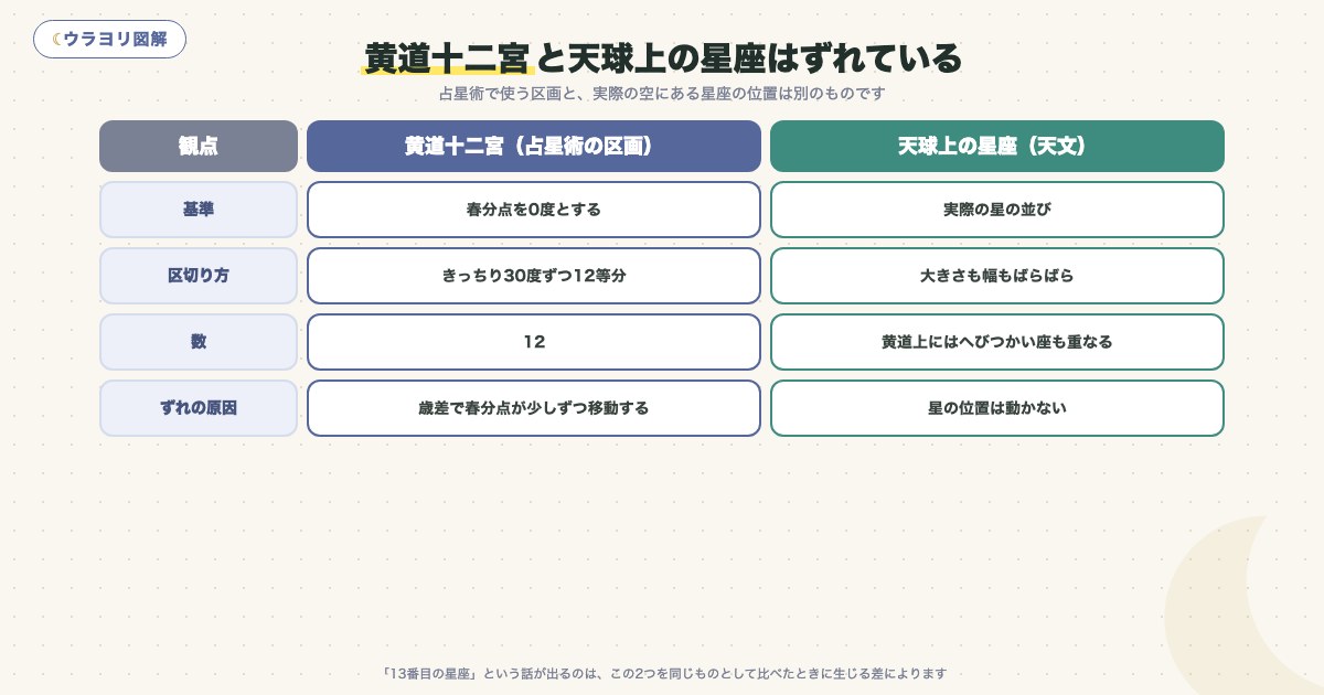 図解:黄道十二宮と天球上の星座はずれている