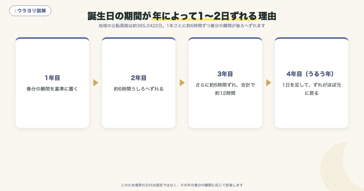 図解:誕生日の期間が年によって1〜2日ずれる理由