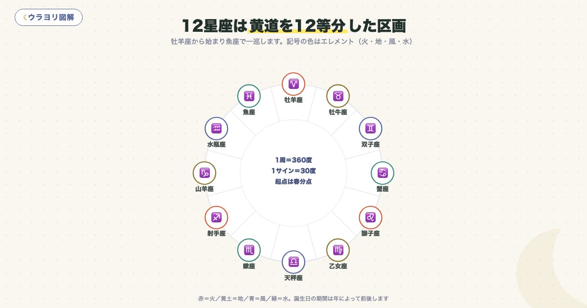 図解:12星座は黄道を12等分した区画
