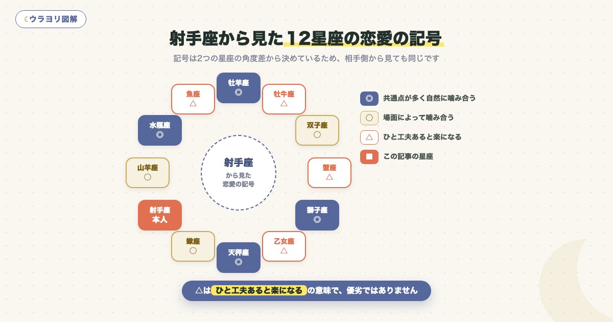 図解:射手座から見た12星座の恋愛の記号