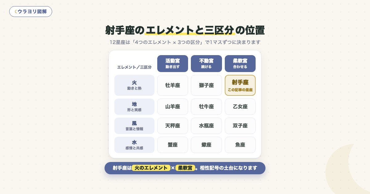 図解:射手座のエレメントと三区分の位置