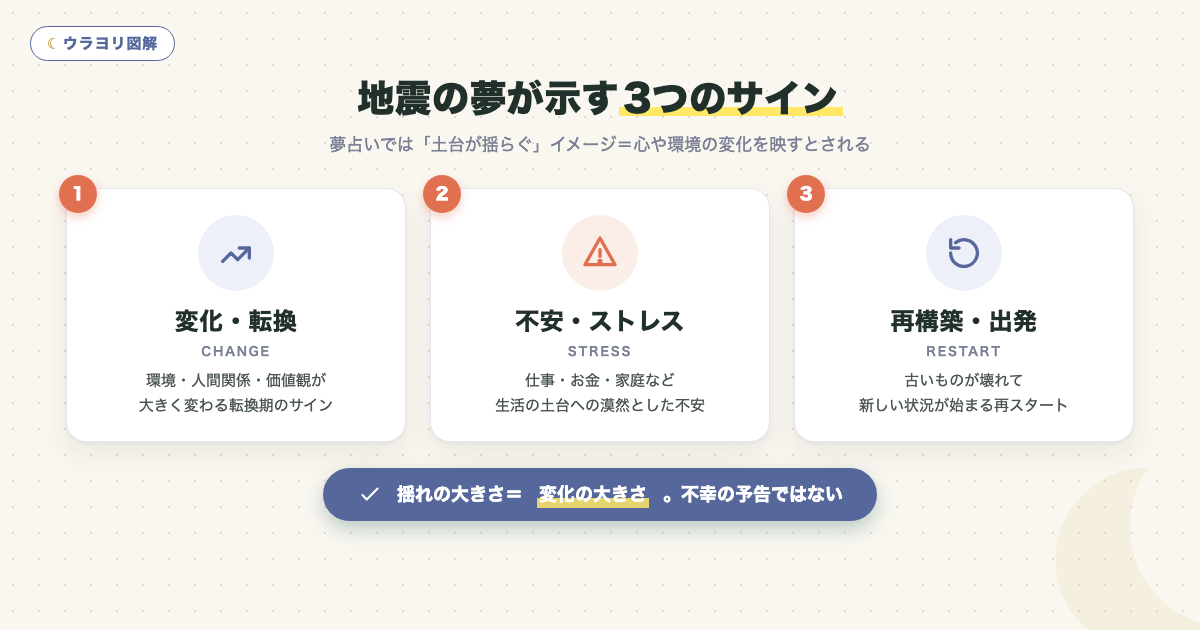 地震の夢が示す3つのサイン（変化・不安・再スタート）の図解