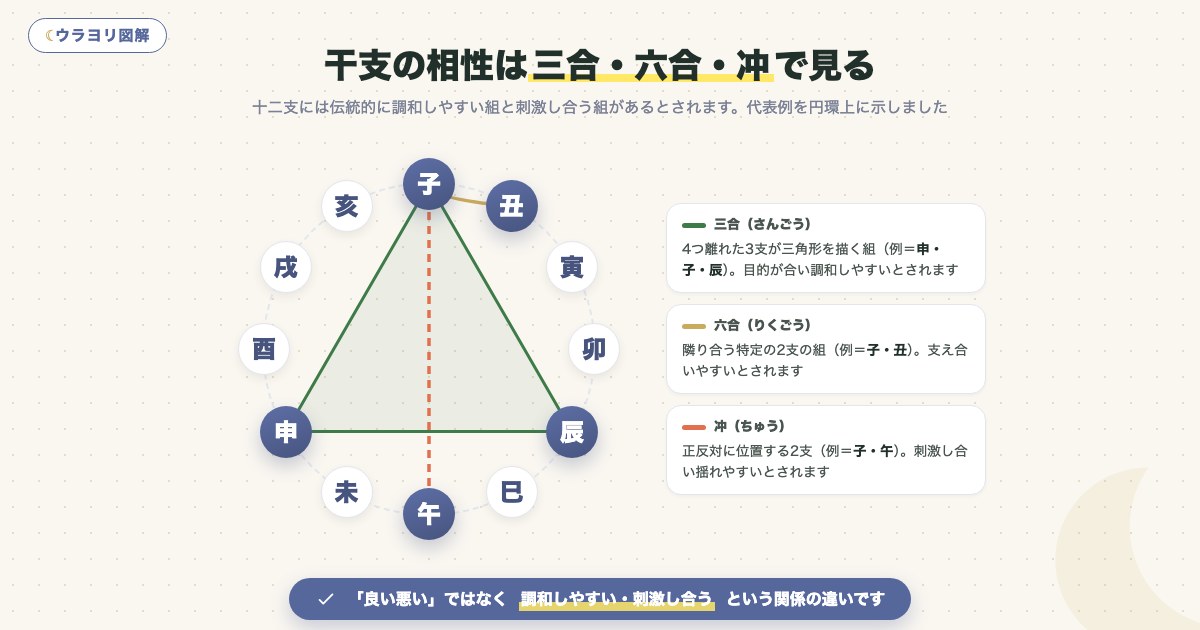 図解:干支の相性は三合・六合・冲で見る