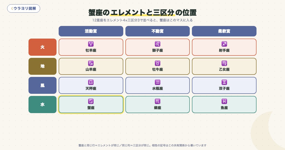 図解:蟹座のエレメントと三区分の位置