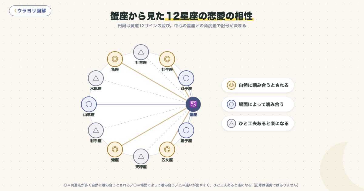 図解:蟹座から見た12星座の恋愛の相性