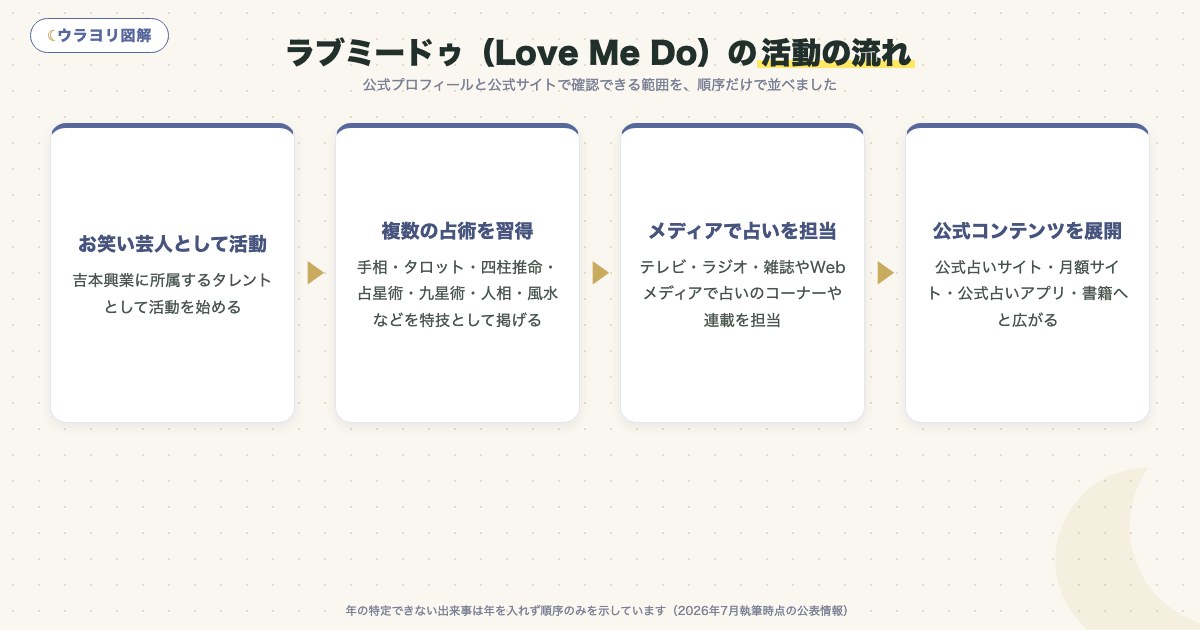 図解:ラブミードゥ(Love Me Do)の活動の流れ