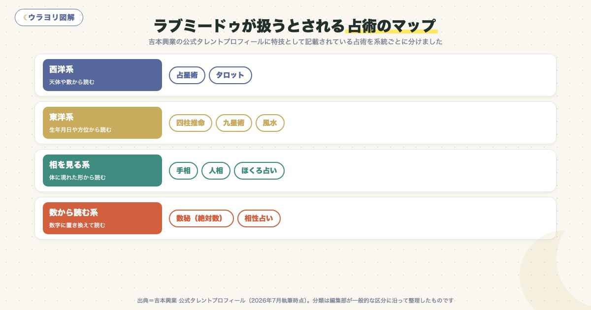 図解:ラブミードゥが扱うとされる占術のマップ