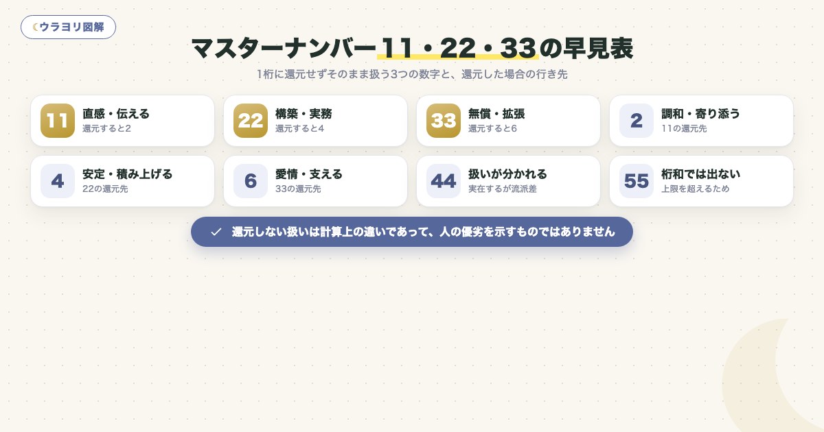 図解:マスターナンバー11・22・33の早見表