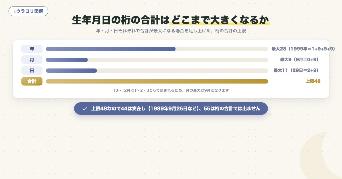 図解:生年月日の桁の合計はどこまで大きくなるか