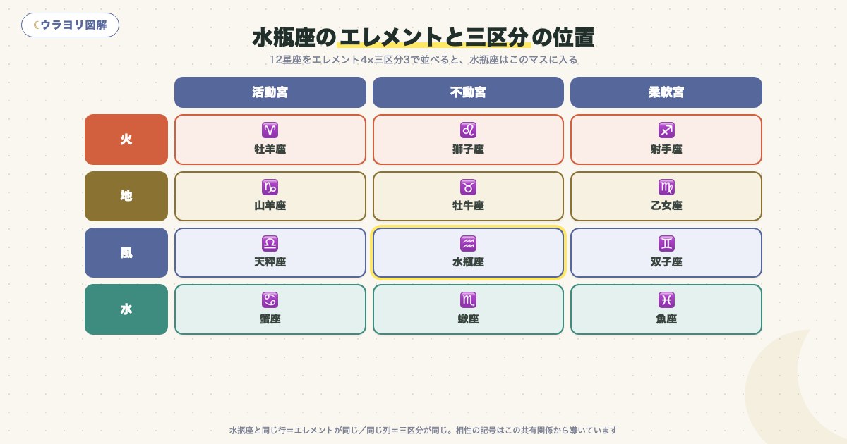 図解:水瓶座のエレメントと三区分の位置