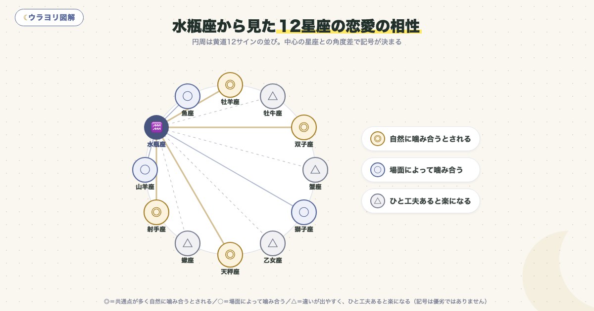 図解:水瓶座から見た12星座の恋愛の相性