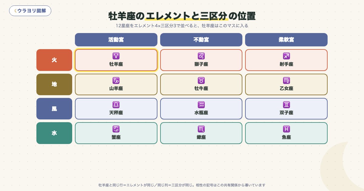 図解:牡羊座のエレメントと三区分の位置