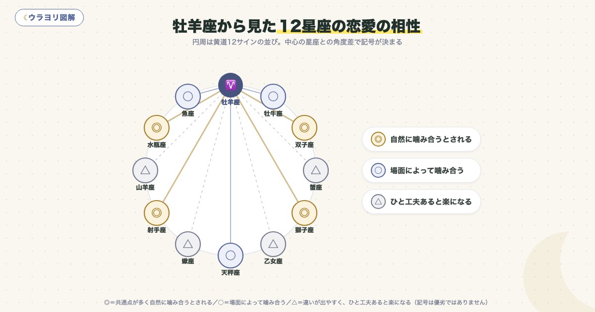 図解:牡羊座から見た12星座の恋愛の相性