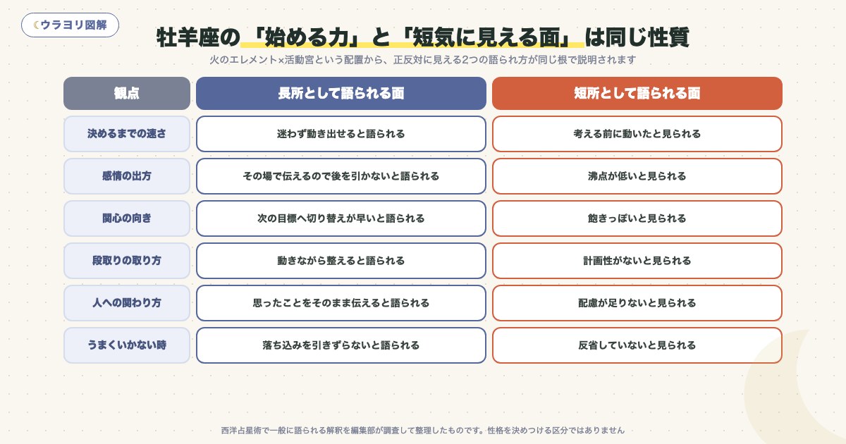 図解:牡羊座の「始める力」と「短気に見える面」は同じ性質