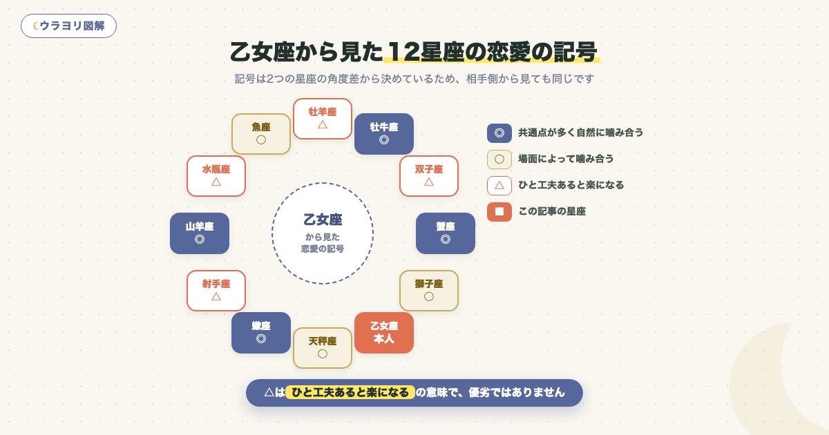 図解:乙女座から見た12星座の恋愛の記号