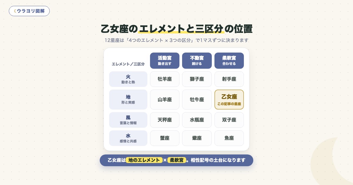 図解:乙女座のエレメントと三区分の位置