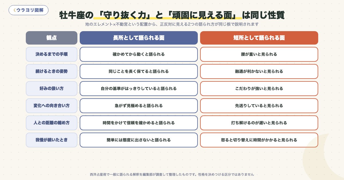 図解:牡牛座の「守り抜く力」と「頑固に見える面」は同じ性質