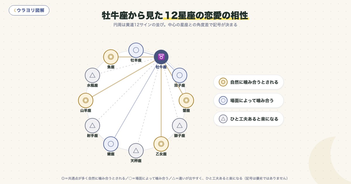 図解:牡牛座から見た12星座の恋愛の相性