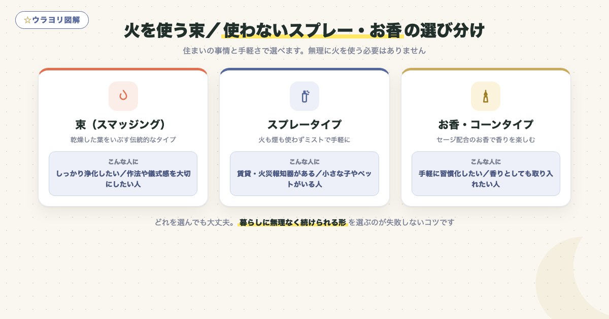 図解:火を使う束/使わないスプレー・お香の選び分け