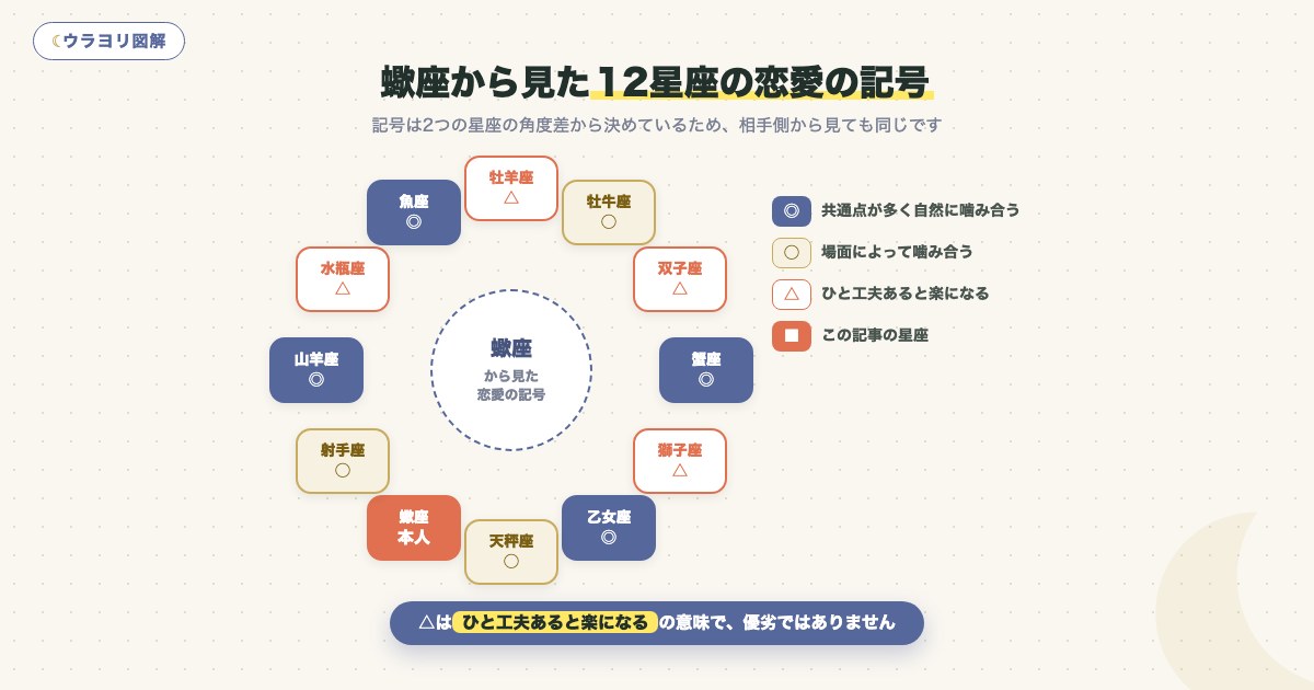 図解:蠍座から見た12星座の恋愛の記号