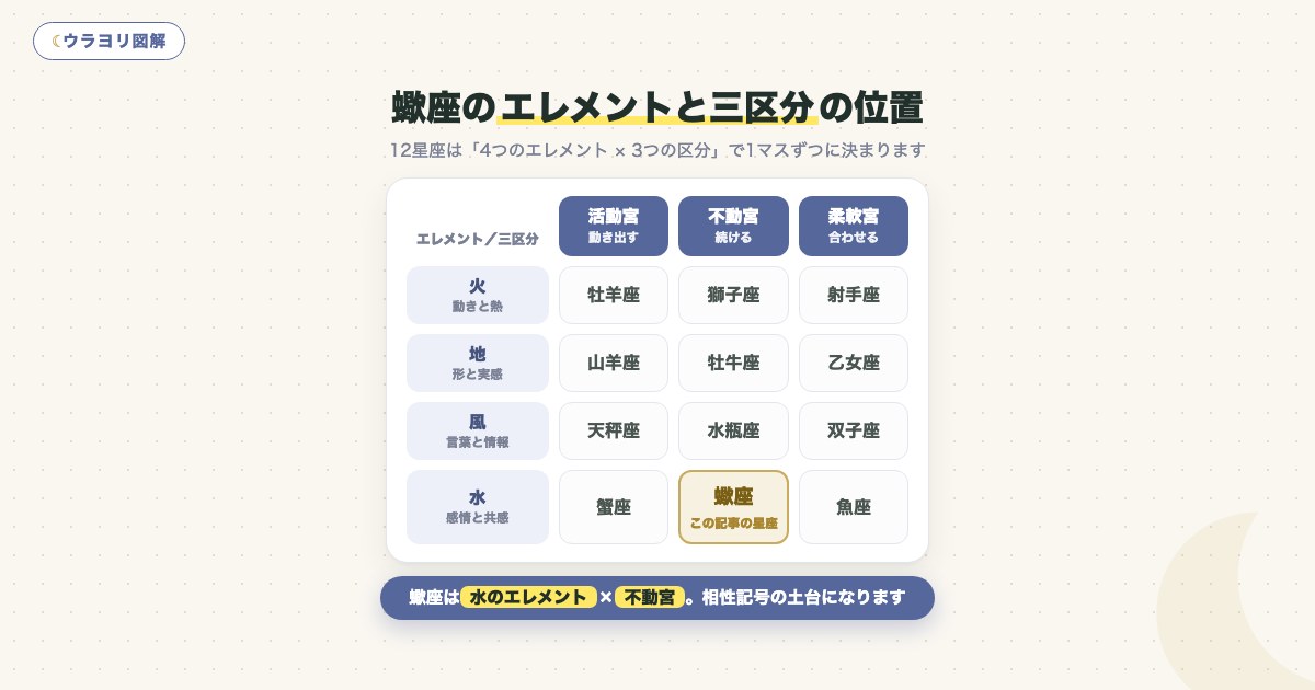 図解:蠍座のエレメントと三区分の位置