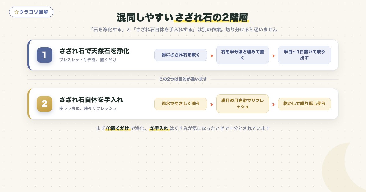 図解:混同しやすいさざれ石の2階層