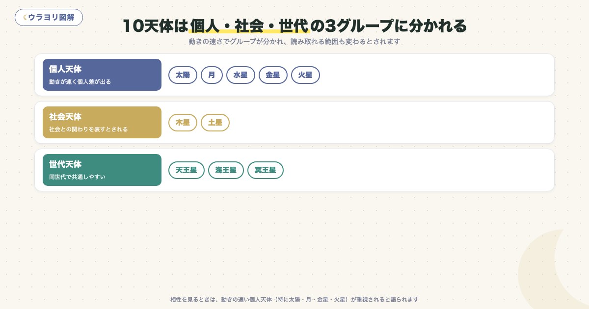 図解:10天体は個人・社会・世代の3グループに分かれる