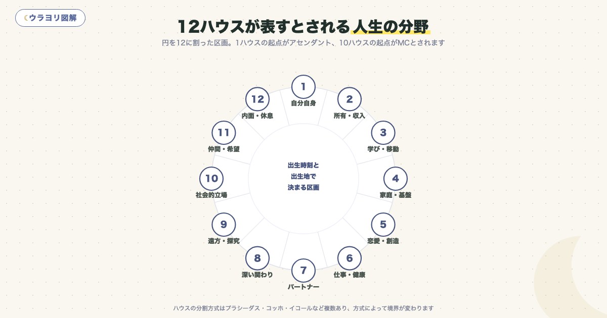 図解:12ハウスが表すとされる人生の分野