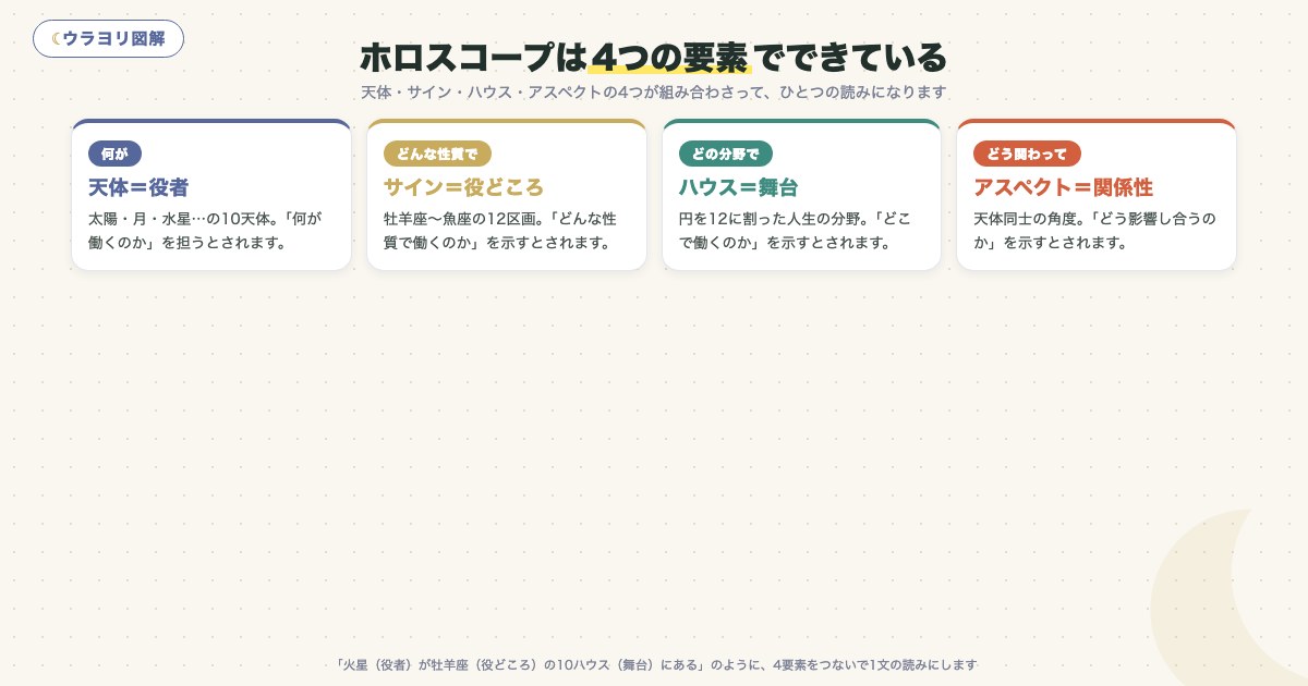 図解:ホロスコープは4つの要素でできている