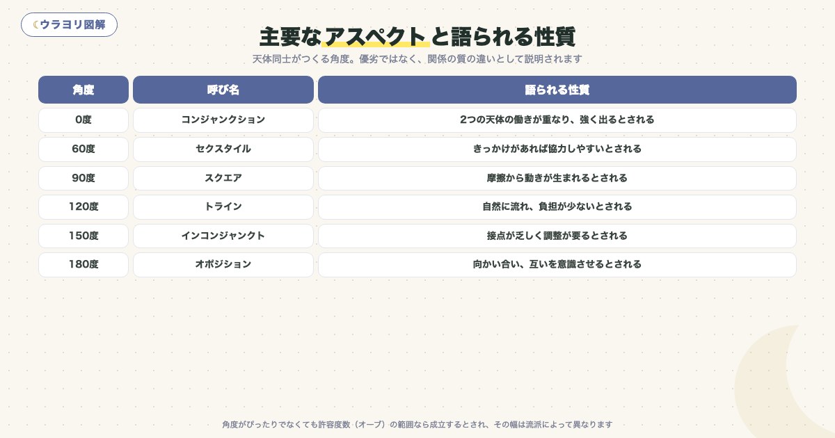 図解:主要なアスペクトと語られる性質