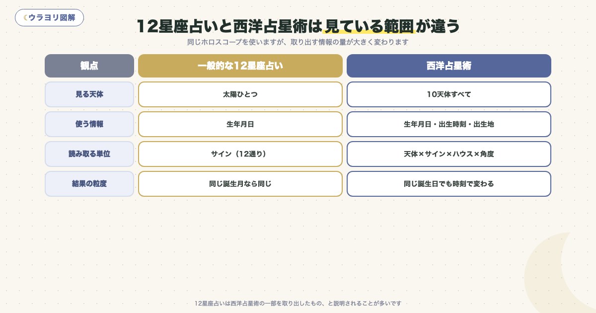 図解:12星座占いと西洋占星術は見ている範囲が違う