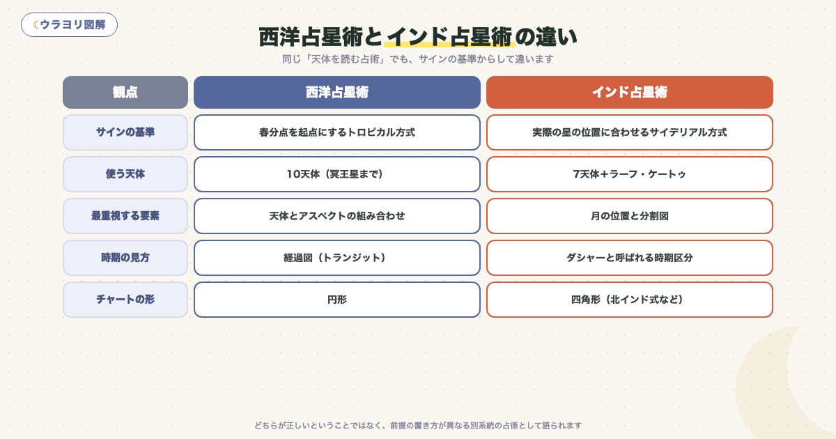 図解:西洋占星術とインド占星術の違い