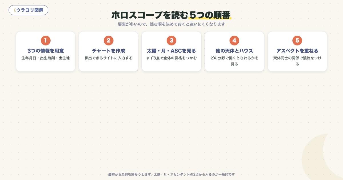 図解:ホロスコープを読む5つの順番