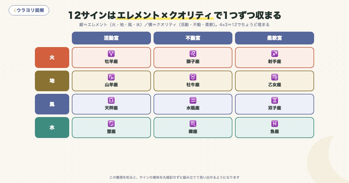 図解:12サインはエレメント×クオリティで1つずつ収まる
