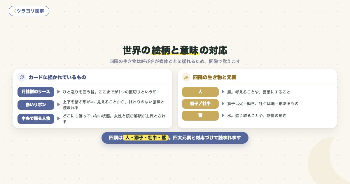 図解:世界の絵柄と意味の対応