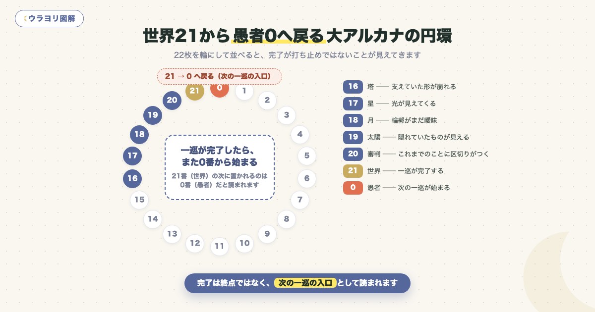 図解:世界21から愚者0へ戻る大アルカナの円環